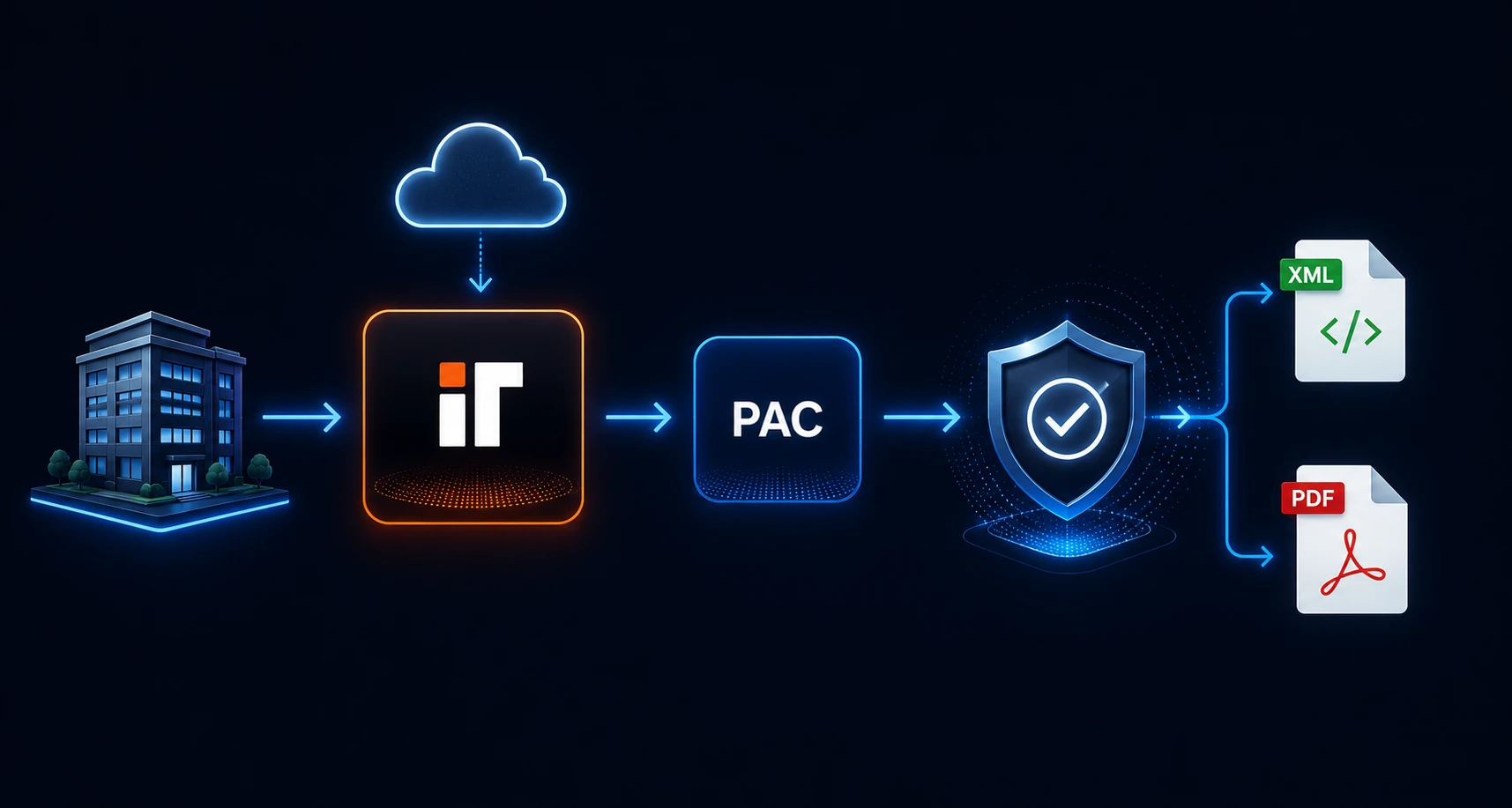 Flujo de emisión CFDI desde empresa, portal CFDI, PAC, sello digital y archivos XML y PDF timbrados