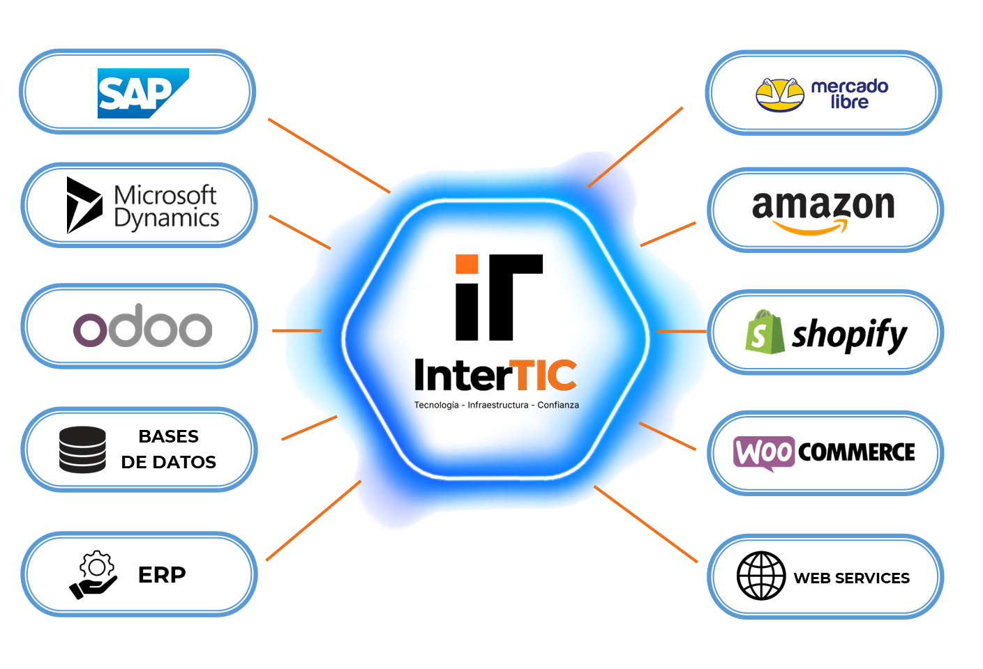 Intertic conecta ERP, SAP, Microsoft Dynamics, Odoo, bases de datos, Mercado Libre, Amazon, Shopify, WooCommerce y Web Services